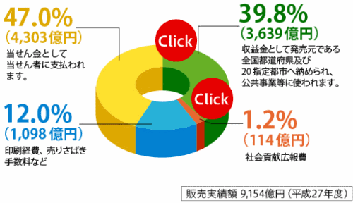 宝くじ 売り上げの使途内訳