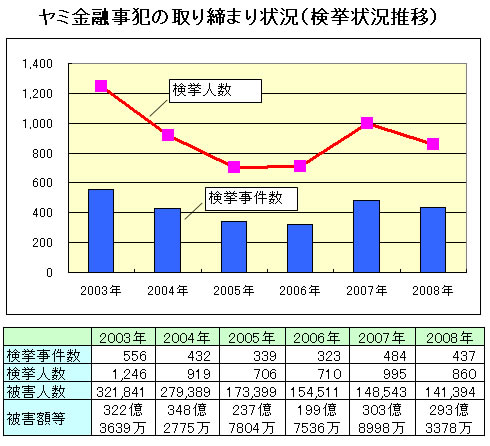 闇金融事犯の取り締まり状況