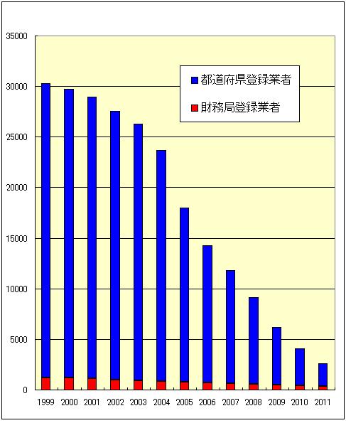 貸金業者数の推移グラフ