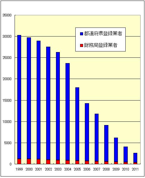 貸金業者数の推移グラフ