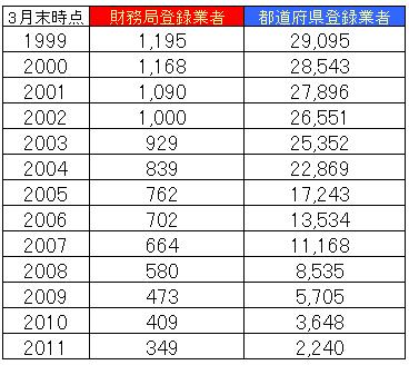 貸金業者数の推移表