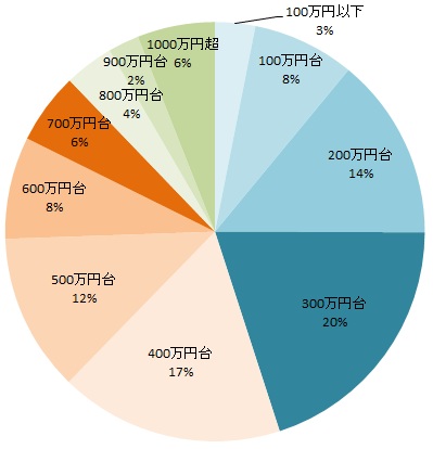 平成21年度男性平均年収