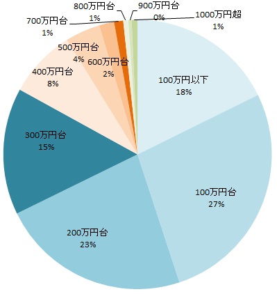平成21年度女性平均年