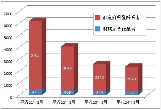 貸金業者の推移