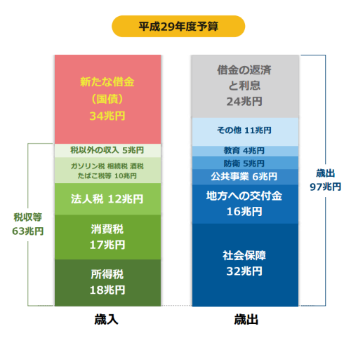 国の財政