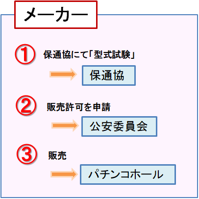 パチスロメーカーの型式試験からホールへの販売まで