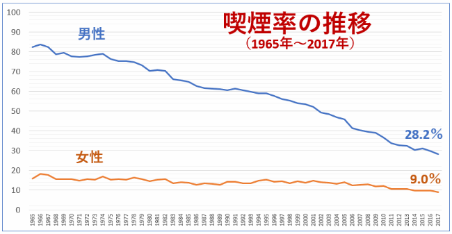 喫煙率の推移