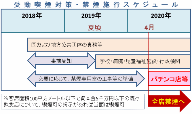 受動禁煙対策・禁煙施行スケジュール