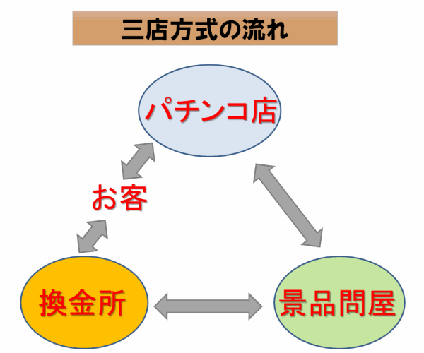 三店方式の仕組み